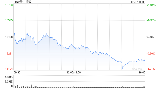 收评：港股恒指跌1.27% 恒生科指跌1.56%药明康德收跌20.56%